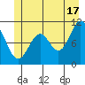 Sergius Narrows tide chart for Monday, June 17, 2024
