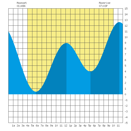 Sergius Narrows tide chart for Tuesday, June 18, 2024