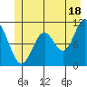 Sergius Narrows tide chart for Tuesday, June 18, 2024