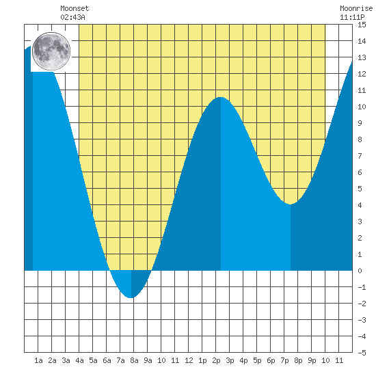 Sergius Narrows tide chart for Friday, June 21, 2024