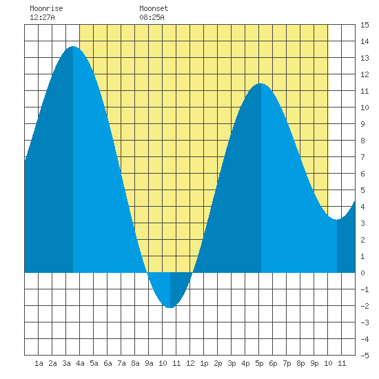 Sergius Narrows tide chart for Tuesday, June 25, 2024