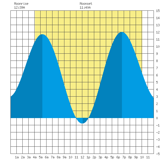 Sergius Narrows tide chart for Thursday, June 27, 2024