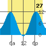 Sergius Narrows tide chart for Thursday, June 27, 2024
