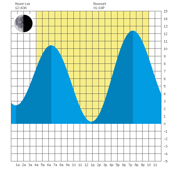 Sergius Narrows tide chart for Friday, June 28, 2024