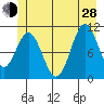 Sergius Narrows tide chart for Friday, June 28, 2024
