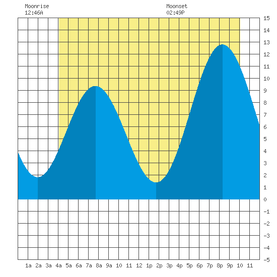 Sergius Narrows tide chart for Saturday, June 29, 2024