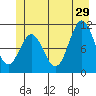 Sergius Narrows tide chart for Saturday, June 29, 2024