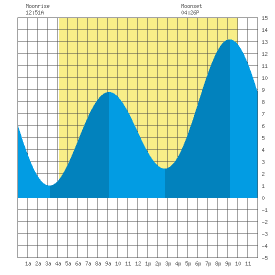 Sergius Narrows tide chart for Sunday, June 30, 2024