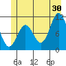 Sergius Narrows tide chart for Sunday, June 30, 2024