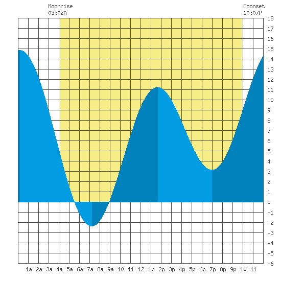 Sergius Narrows tide chart for Wednesday, June 5, 2024