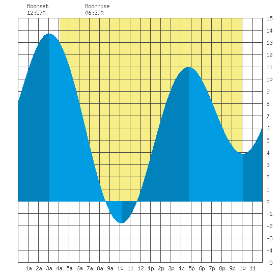 Sergius Narrows tide chart for Sunday, June 9, 2024