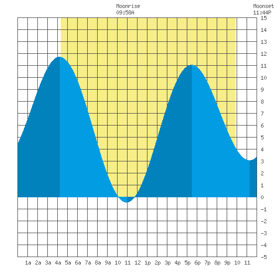 Sergius Narrows tide chart for Wednesday, July 10, 2024