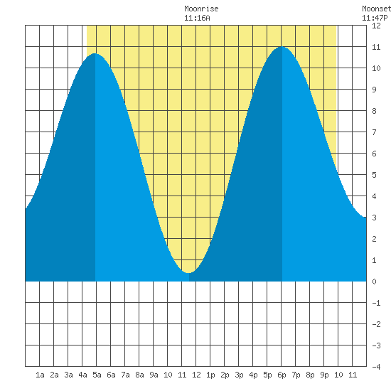 Sergius Narrows tide chart for Thursday, July 11, 2024