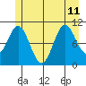Sergius Narrows tide chart for Thursday, July 11, 2024