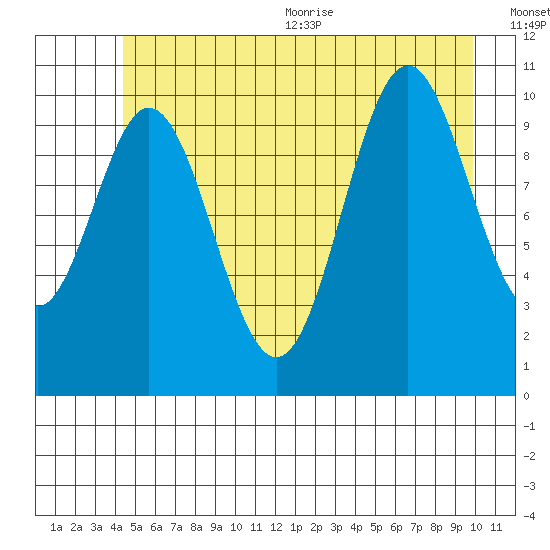 Sergius Narrows tide chart for Friday, July 12, 2024