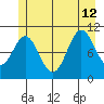Sergius Narrows tide chart for Friday, July 12, 2024