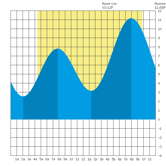 Sergius Narrows tide chart for Sunday, July 14, 2024