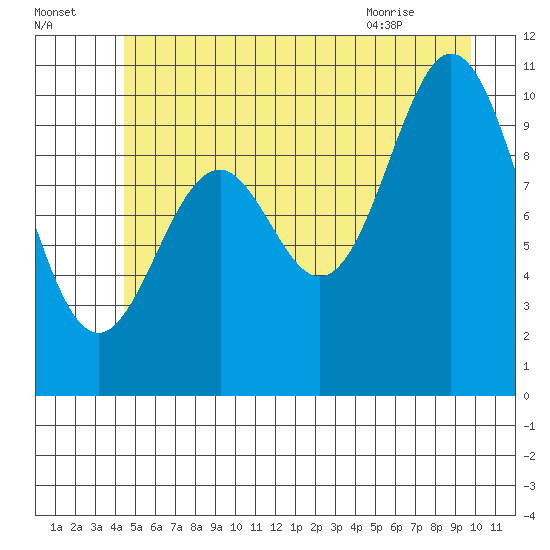 Sergius Narrows tide chart for Monday, July 15, 2024
