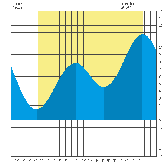 Sergius Narrows tide chart for Tuesday, July 16, 2024