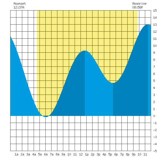 Sergius Narrows tide chart for Thursday, July 18, 2024