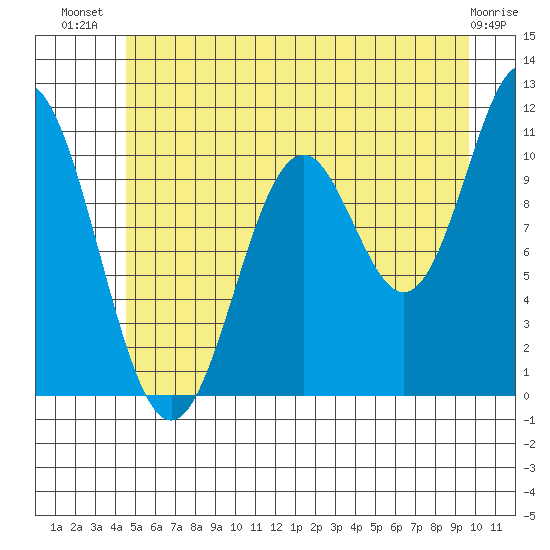 Sergius Narrows tide chart for Friday, July 19, 2024