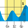 Sergius Narrows tide chart for Monday, July 1, 2024