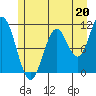 Sergius Narrows tide chart for Saturday, July 20, 2024