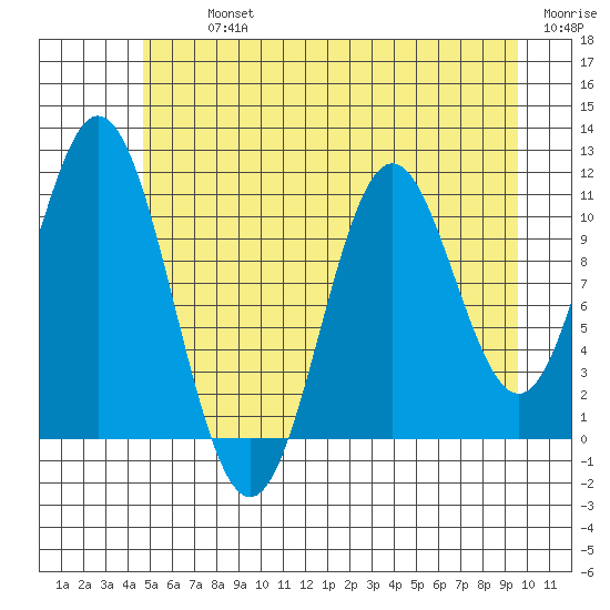 Sergius Narrows tide chart for Tuesday, July 23, 2024
