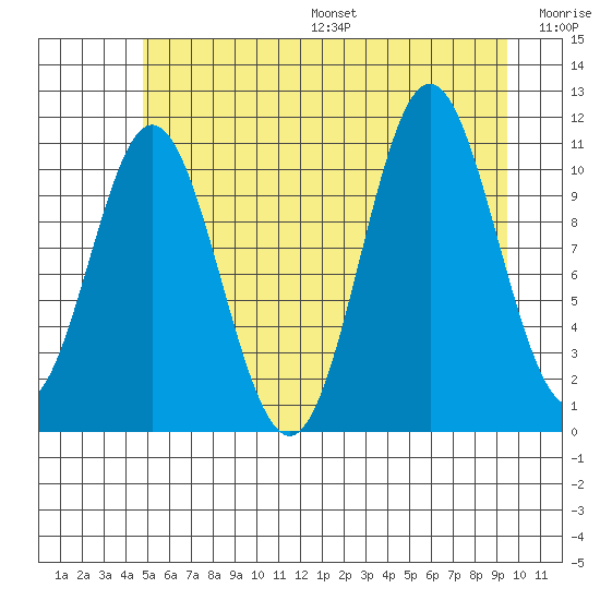 Sergius Narrows tide chart for Friday, July 26, 2024