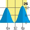 Sergius Narrows tide chart for Friday, July 26, 2024