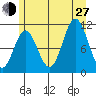Sergius Narrows tide chart for Saturday, July 27, 2024