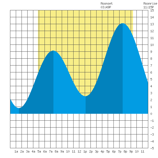 Sergius Narrows tide chart for Sunday, July 28, 2024