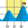 Sergius Narrows tide chart for Sunday, July 28, 2024