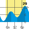 Sergius Narrows tide chart for Monday, July 29, 2024