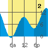 Sergius Narrows tide chart for Tuesday, July 2, 2024