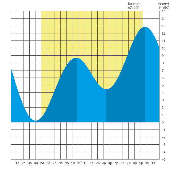 Sergius Narrows tide chart for Tuesday, July 30, 2024