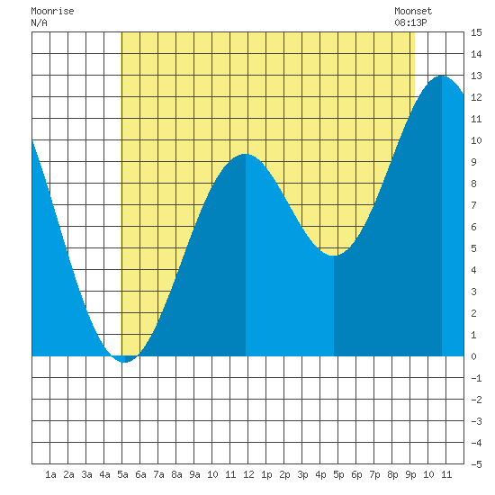 Sergius Narrows tide chart for Wednesday, July 31, 2024