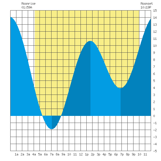 Sergius Narrows tide chart for Thursday, July 4, 2024