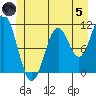 Sergius Narrows tide chart for Friday, July 5, 2024