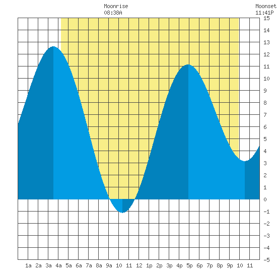 Sergius Narrows tide chart for Tuesday, July 9, 2024