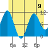 Sergius Narrows tide chart for Tuesday, July 9, 2024
