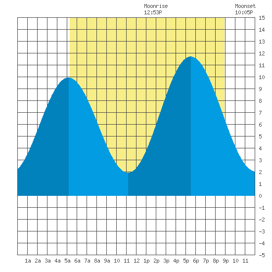 Sergius Narrows tide chart for Saturday, August 10, 2024