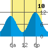 Sergius Narrows tide chart for Saturday, August 10, 2024