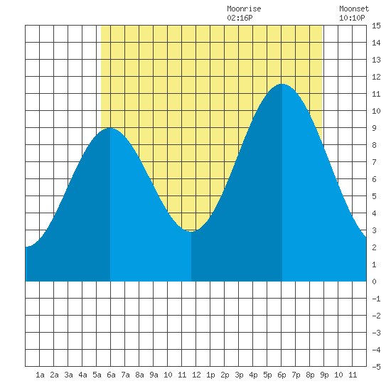 Sergius Narrows tide chart for Sunday, August 11, 2024