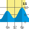 Sergius Narrows tide chart for Sunday, August 11, 2024