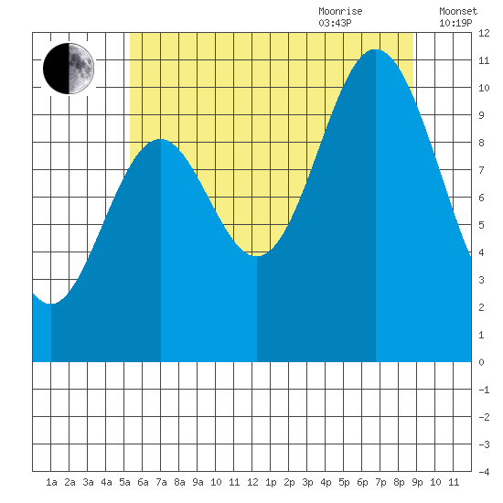 Sergius Narrows tide chart for Monday, August 12, 2024