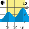 Sergius Narrows tide chart for Monday, August 12, 2024