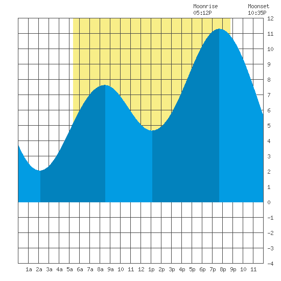 Sergius Narrows tide chart for Tuesday, August 13, 2024