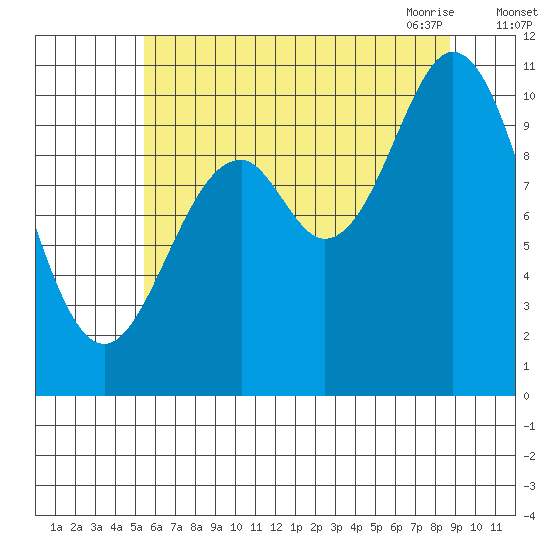 Sergius Narrows tide chart for Wednesday, August 14, 2024