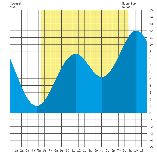 Sergius Narrows tide chart for Thursday, August 15, 2024